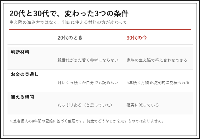 20代と30代でM字ハゲへの向き合い方がどう変わるかを判断材料・予算・時間の3項目で比較した図解