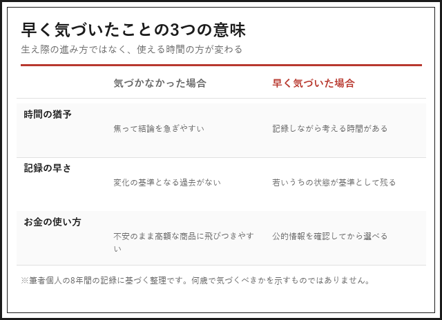気づかなかった場合と早く気づいた場合を時間の猶予・記録の早さ・お金の使い方の3項目で比較した図解