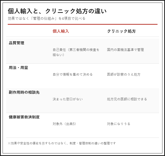 個人輸入とクリニック処方の違いを4項目で比較した図解