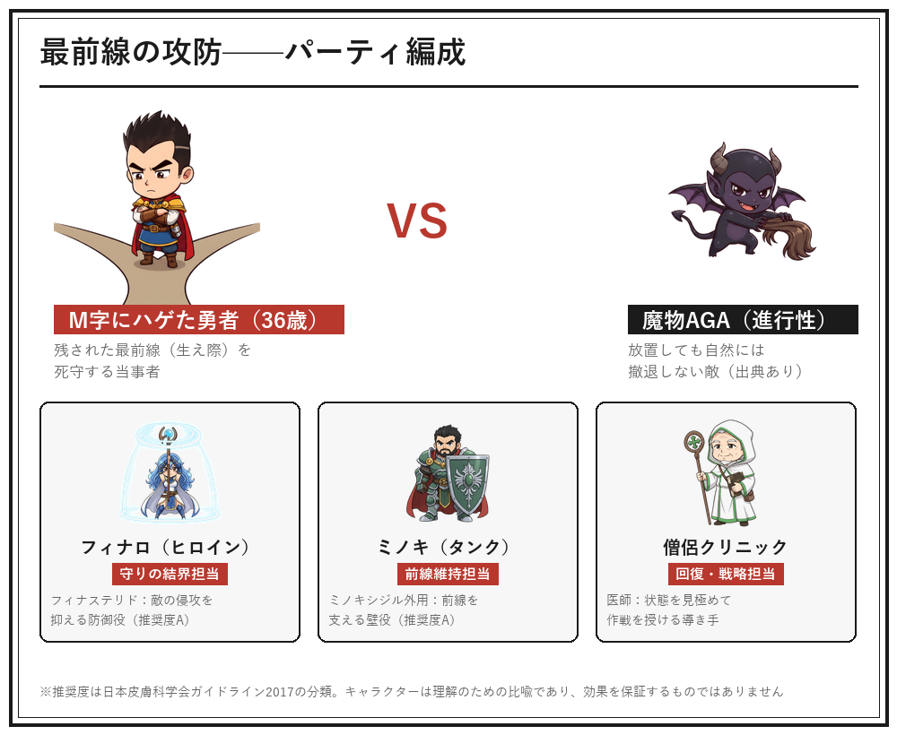 勇者と魔物AGAの対峙、仲間のフィナロ・ミノキ・僧侶クリニックのパーティ編成図解