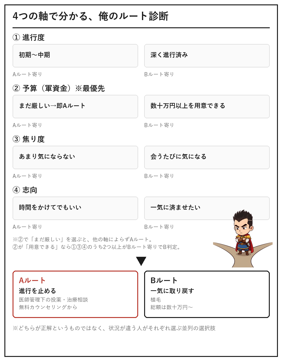 進行度・予算・焦り度・志向の4軸でAルートとBルートを診断する図解