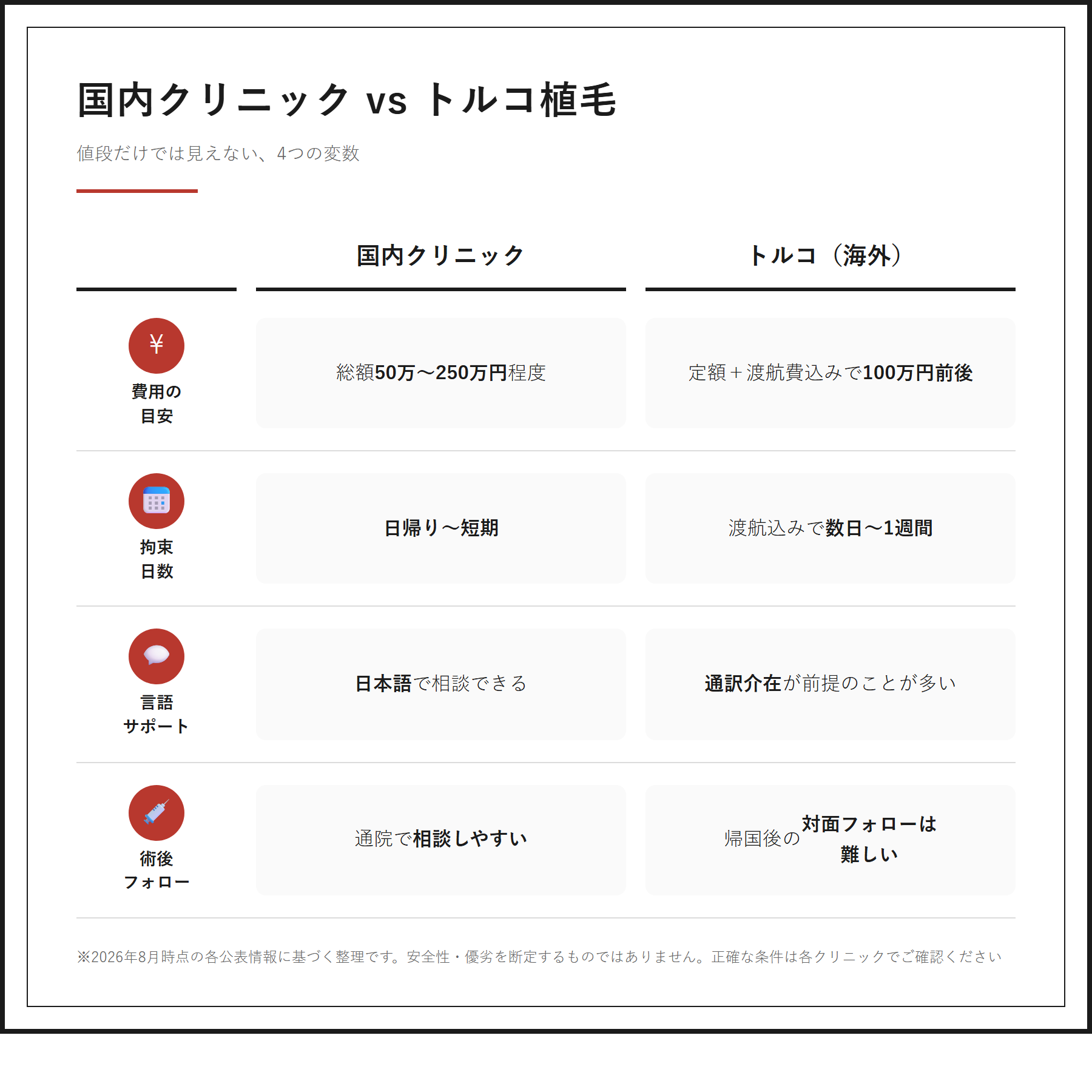 国内クリニックとトルコ植毛の費用・日数・言語・フォロー体制の比較図解