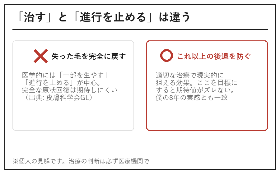 治すと進行を止めるの違いの図解