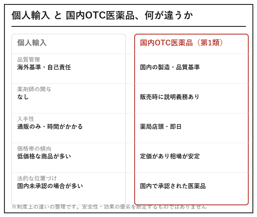 個人輸入と国内OTC医薬品(第1類)の品質管理・薬剤師関与・入手性・価格帯・法的位置づけの比較図解