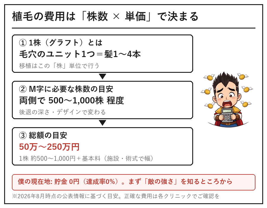 植毛の費用は株数×単価で決まることの図解