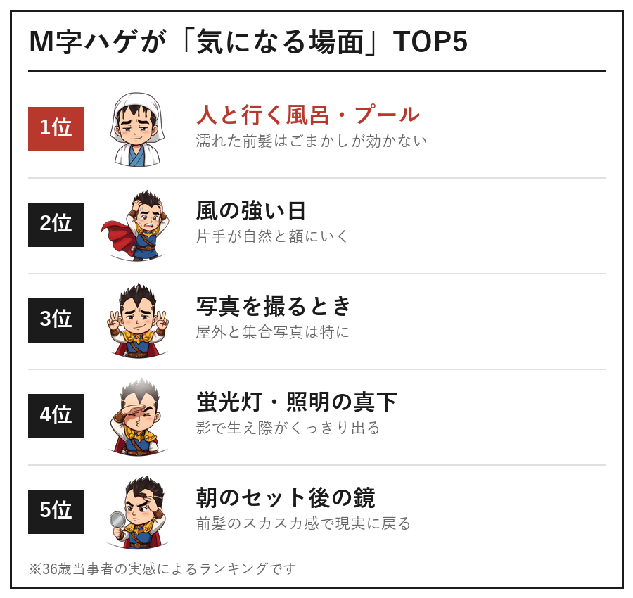 M字ハゲが気になる場面TOP5の図解