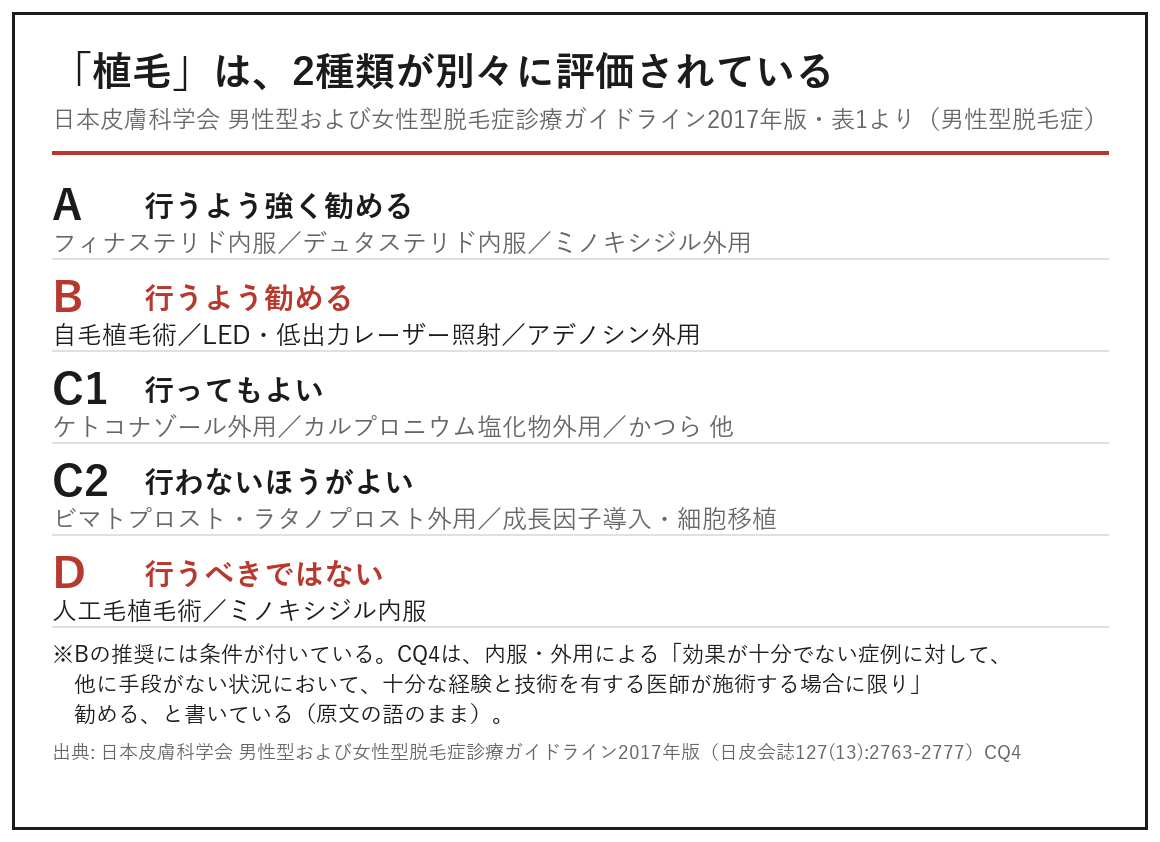 日本皮膚科学会ガイドライン2017年版の推奨度。自毛植毛術はB、人工毛植毛術はD