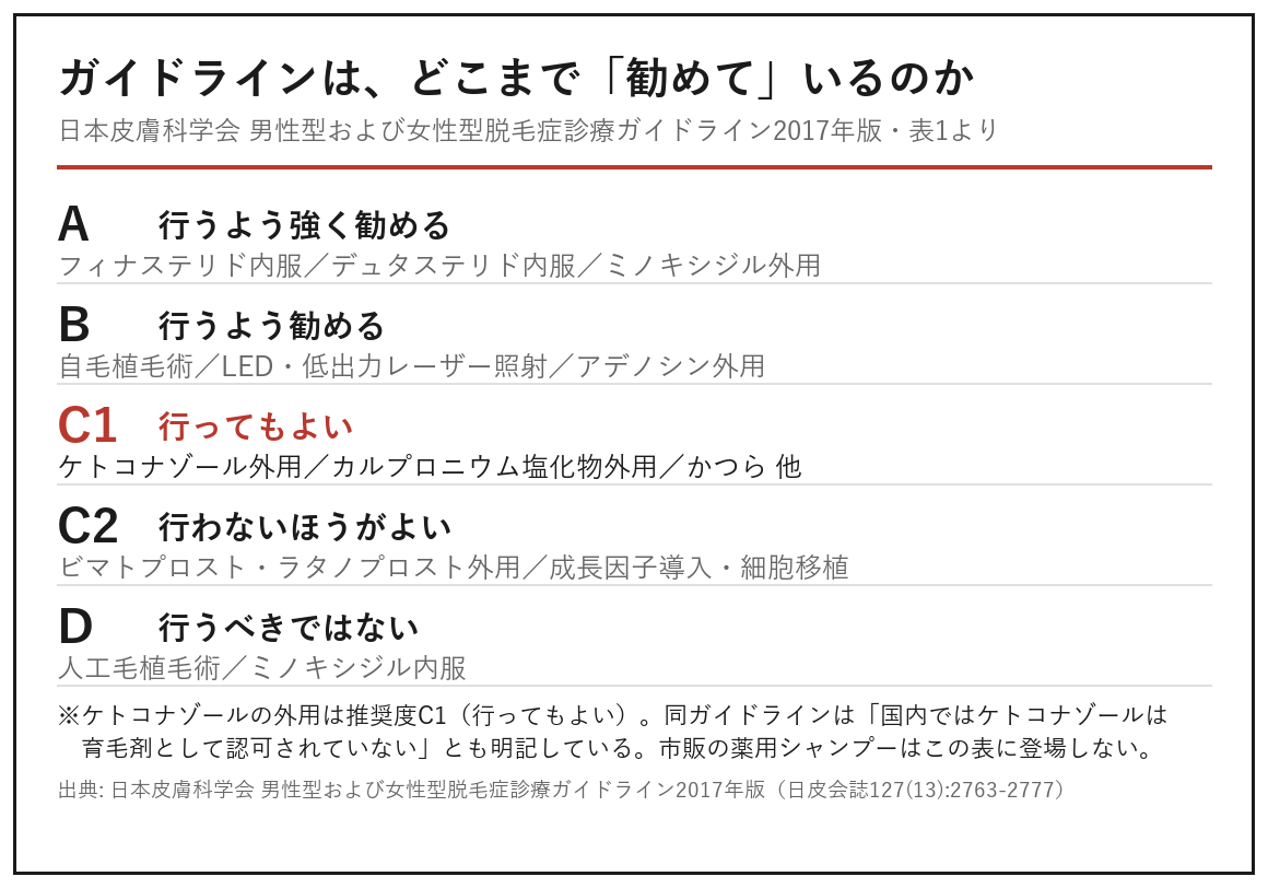 日本皮膚科学会ガイドライン2017年版の推奨度A〜Dと該当する手段を並べた図解