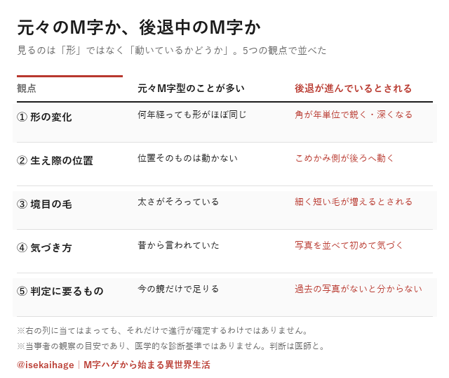元々M字型の生え際と後退が進んでいる生え際を5つの観点で比較した図